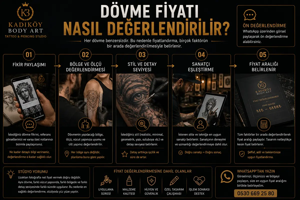 Dövme fiyatı değerlendirme sürecinde fikir paylaşımı, bölge ve ölçü değerlendirmesi, stil seçimi, sanatçı eşleştirme ve fiyat aralığı adımlarını gösteren rehber görsel